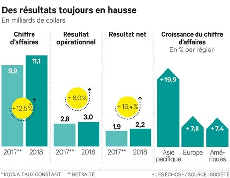 chiffre d'affaire chanel 2021|Chanel ltd résultat.